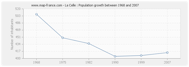 Population La Celle